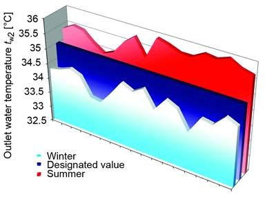 Figure 7 shows a comparison of the results obtained in the winter and summer mode, with the required value of cooling water temperature 35 ºC. Figure 5.