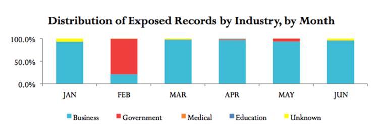 Over 6 BILLION records exposed in first half of 2017* There has been an alarming trend in the TARGETING OF TAX DATA.