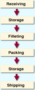 Seafood HACCP Alliance Training Course 3-19 Develop and Verify Your Process Flow Diagram The 4th Preliminary Step asks you to develop and verify your Process Flow Diagram.