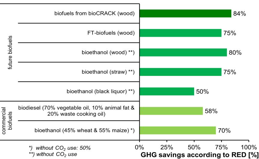 Comparison to Other Biofuels in