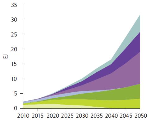 biocrack - Motivation IEA projected global biofuels demand Huge projected global demand on biofuels especially on advanced (Bio)Diesel EU RED: 10% renewable energy in transport (2020),