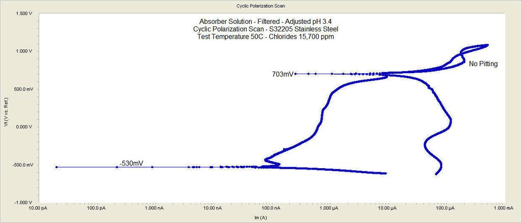 The cyclic polarization scans of the UNS S32205 in the ph adjusted absorber solution (Figure 14) at a temperature of 50 C and ph 3.