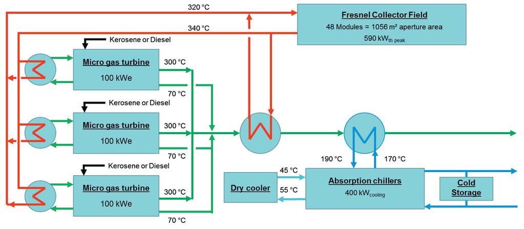 Oliver Iglauer and Christian Zahler / Energy Procedia 48 ( 2014 ) 1181 1187 1187 Fig. 4 Schematic diagram of an Eco+Energy CPS Suntec system combined with absorption chillers 4.