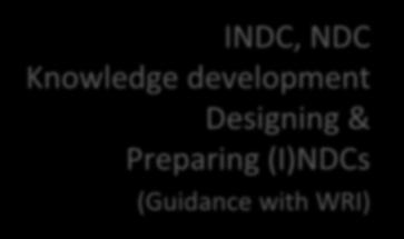 15 NDCs (4 in Africa Dialogues & Workshops (110