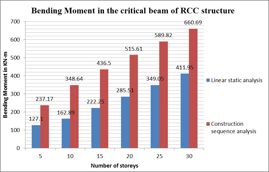 beam of RCC structure due to linear static and construction sequence