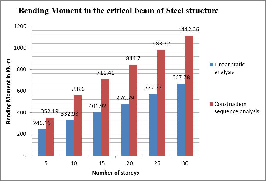 static and construction sequence for RCC and Steel structures are