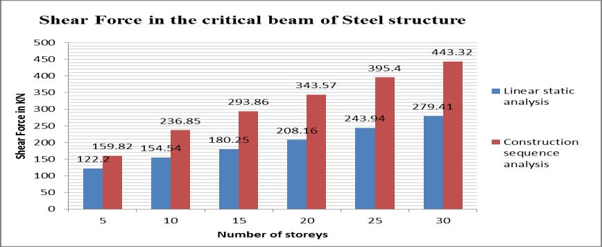 of RCC and Steel structure due to linear and nonlinear static