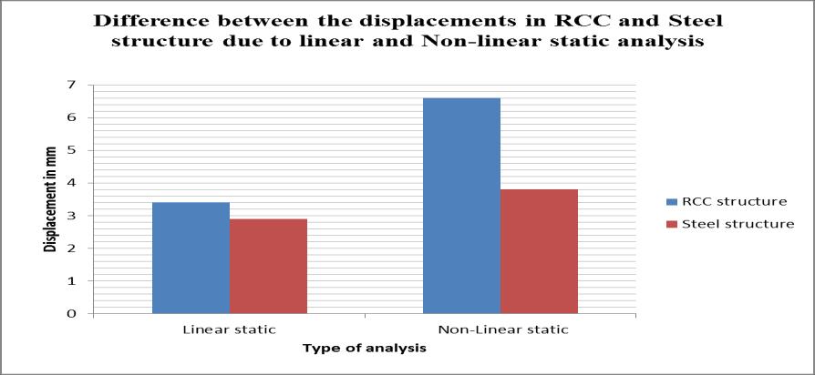 REFERENCE Chart-7: Difference between the maximum displacements in RCC and Steel structure due to linear and non-linear static From the obtained results which are shown in the charts above it is