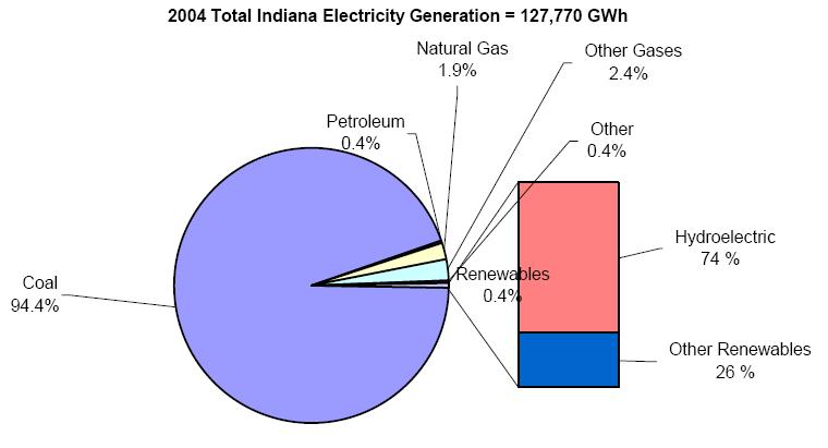 Hydroelectric (Indiana) SOURCE: Purdue University 2006 Indiana Renewable Energy Resources Study / Office of Energy