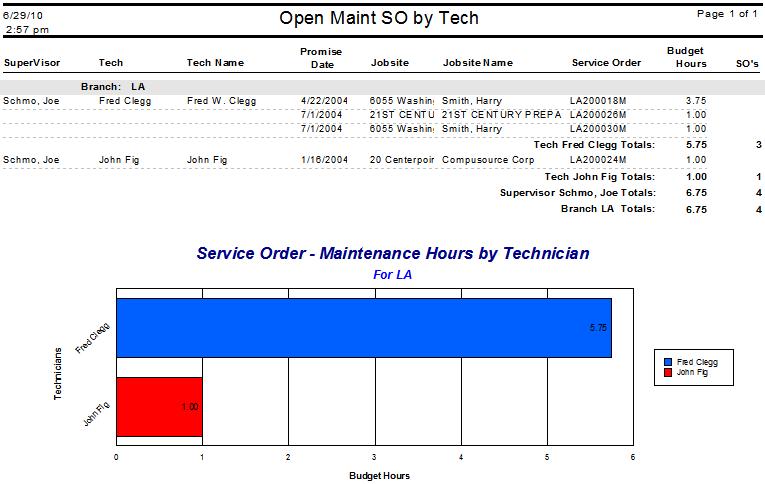 Open Maint SO by Tech Provides a detailed listing of estimated maintenance hours for existing service orders assigned to a technician for a range of dates.