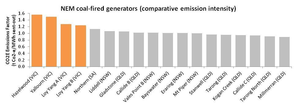 suggest that standards be considered to progressively phase out the most highly emissions intensive generators in Australia.