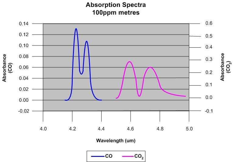 Infra-red Principle Some gases absorb light at particular IR wavelengths I/Io = e -Ax where I/Io is light absorbed during transmission, x is path length and A is absorption coef.
