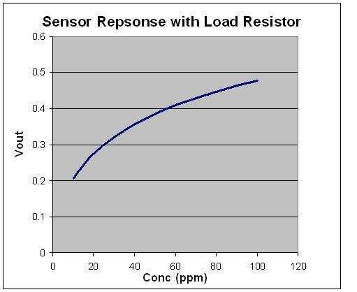 Linearization by load resistors Semiconductor sensor response 45 40 Resistance