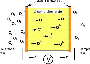 Solid Electrolyte Gas Sensor Similar to semiconductor gas sensor but has voltage output Heater (5v @ 11.