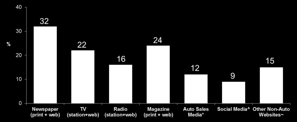 Media That Trigger Visits to Vehicle Websites (Vehicle Manufacturer Sites) media are top triggers to visit vehicle manufacturer websites. Print newspapers lead all at 23%.