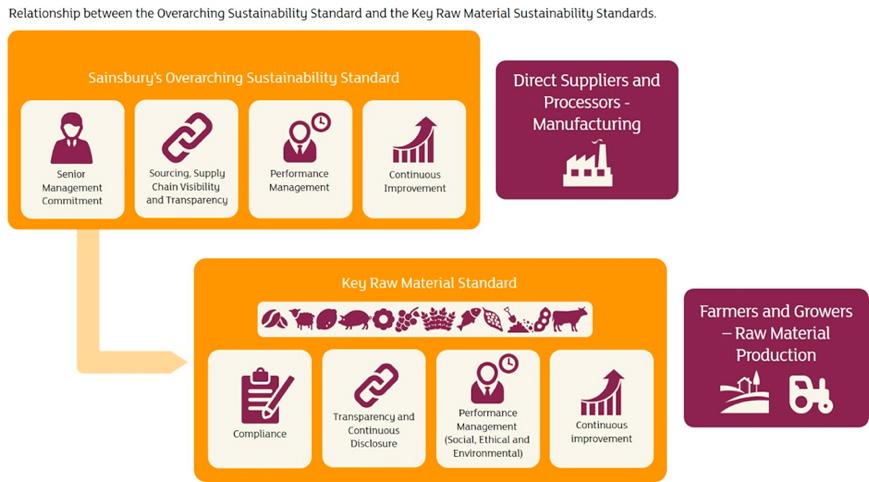 Sainsbury s Sustainability Standards Our customers care about where the products they buy come from and they put their trust in us to do the right thing on their behalf.