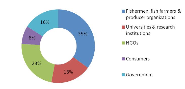 Fisheries; SOAFD- Scottish Office Agriculture Environment and Fisheries Department; WOAD- Welsh Office Agriculture Development; DANI- Department of Agriculture for Northern Ireland; MSC- Marine