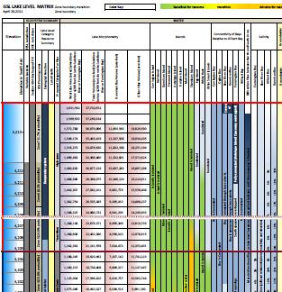 Lake Level Matrix Comprehensive view of how all GSL resources are impacted at a