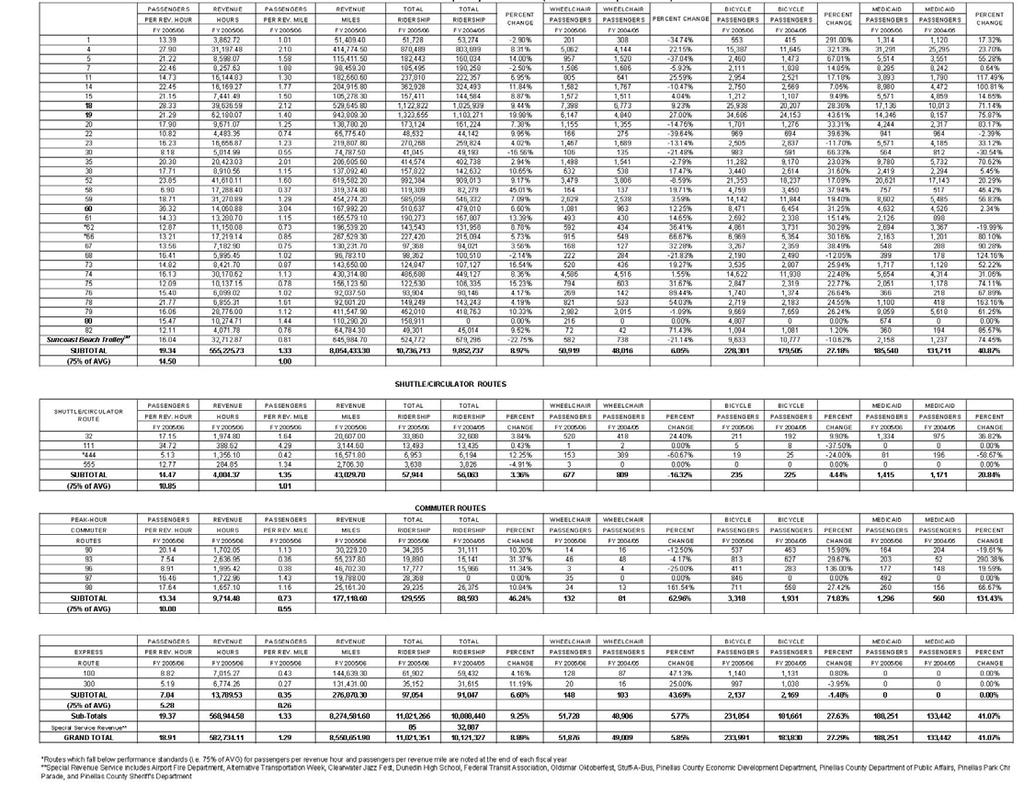 Table 4-3 Ridership Analysis FY 2005/06 (October 2005