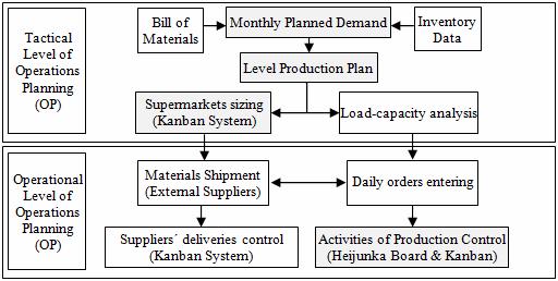 A Conceptual Model for Production Leveling (Heijunka) Implementation 83 Fig. 1.