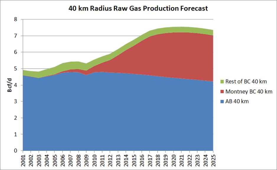 Supply Story Within 25 Miles of APL Production within 25 Miles (40 Kms) of APL has grown 14% since 2001 to nearly 6 Bcf/d while overall WCSB production has declined 15% ~ 1/3 of WCSB production lies