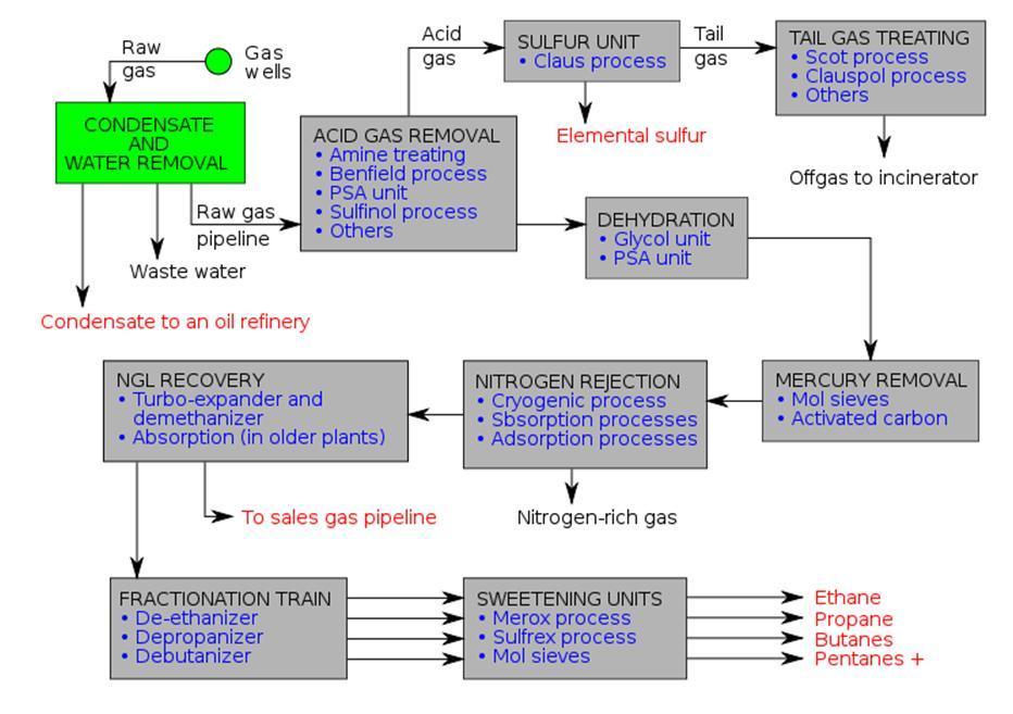 Typical Gas Processing