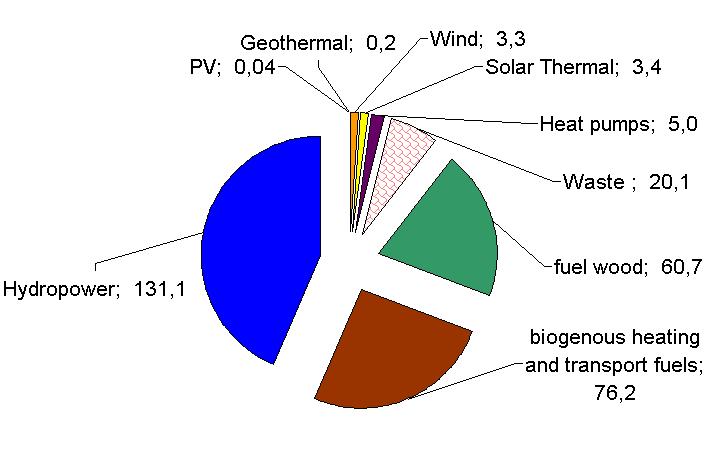 Primary Energy Consumption from Renewables, 2004 (300.