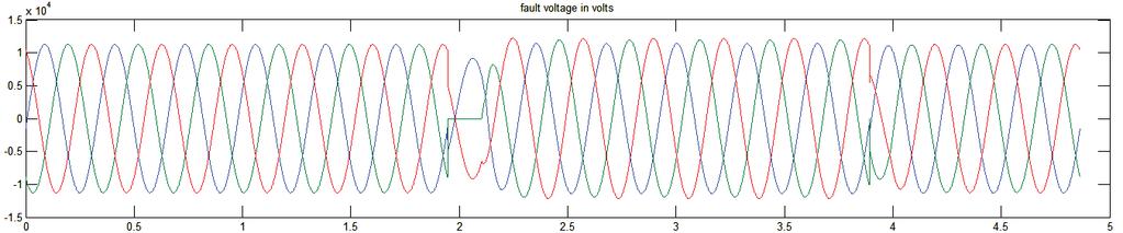 Figure 14: voltage and current waveform on grid when wind plant is not connected Figure 15: voltage and current waveform on grid when wind plant is connected Table 1: values of voltage and current
