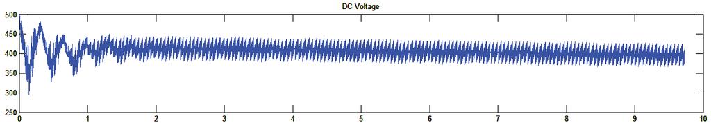 Figure 7: Voltage and Current waveforms of fuel cell plant Figure 8: DC and AC voltage waveforms of fuel cell plant IV.