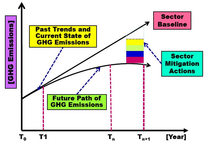POWER SECTOR TRANSPORTATION SECTOR INDUSTRIAL SECTOR Integrated Modeling Drive the energy system toward low carbon energy