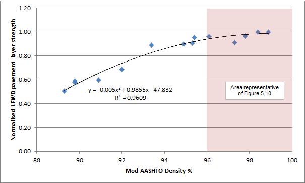 may in fact not meet the density requirement. The area depicted in Figure 5.11 that is above 96% relative mod AASHTO density is also representative of the data in Figure 5.10. Figure 5.11: Normalised LFWD measured pavement layer strength vs.
