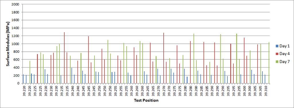 Due to construction and testing constraints, less deflection measurements were able to be recorded at later stages after the layer has been constructed. Table 5.