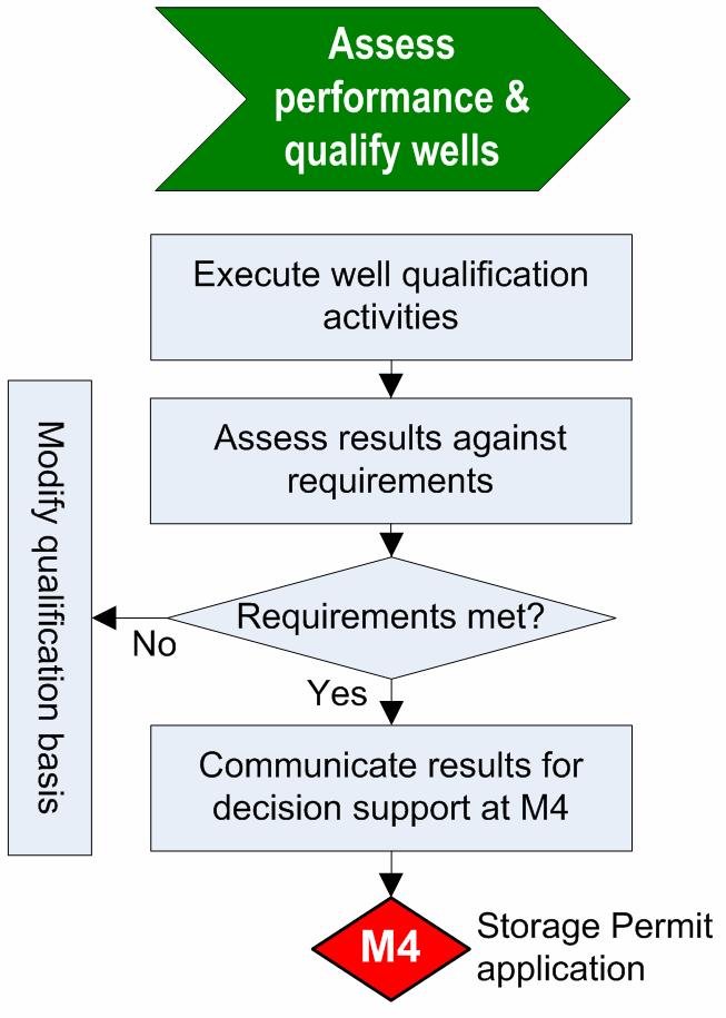 4. ASSESS PERFORMANCE & QUALIFY WELLS 4.1. Execute well qualification activities 4.1.1. Objective The objective of this step is to carry out the well qualification plan from Section 3.4. This involves: - execution of the qualification activities; - failure mode detection; - collection and documentation of data; - ensuring traceability of data.