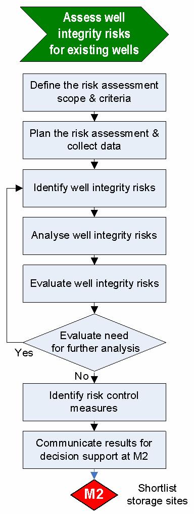 2. ASSESS WELL INTEGRITY RISKS FOR EXISTING WELLS The workflow steps in this chapter are illustrated in Figure 3.