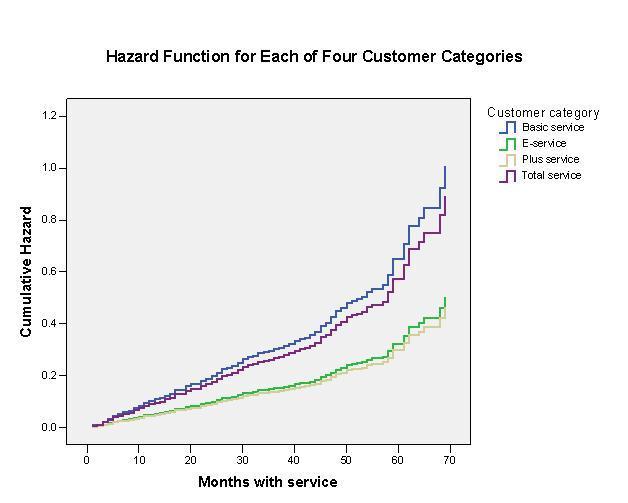 Total service and Basic service customers have higher hazard curves because, as we have learned from their regression coefficients, they have a greater potential to churn.