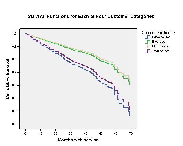 From the above graph we can see that Total service and Basic service customers have lower survival curves because, as we have learned from their regression coefficients, they are