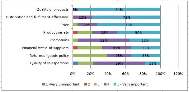 Exhibit 13: Importance of various supplier selection criteria, 2010 Source: the CCFA and IV. Latest developments 1.