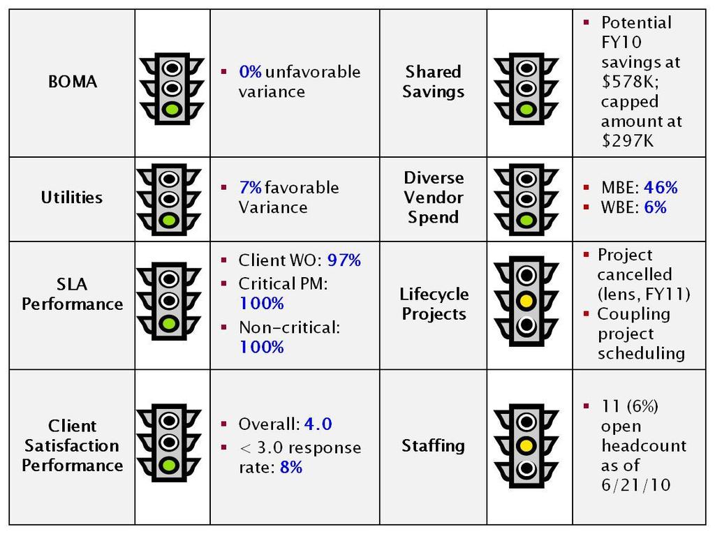 PERFORMANCE MANAGEMENT PROCESS 27 Strong performance management program Clear metrics tied to service objectives