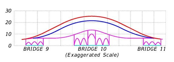 Other Considerations Bridge Clearances (Replacement East Bascule Bridge 10) i.