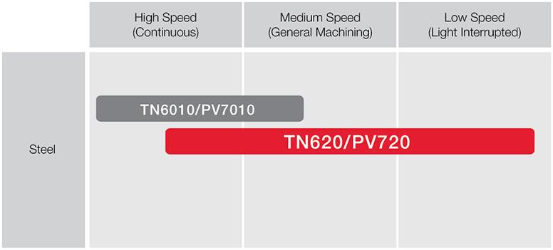 TN60 has a higher hardness and greater wear resistance than that of the conventional micro