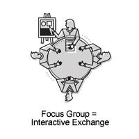 Focus Groups Benefits: Inexpensive Participants may have positive public relations impacts Can clarify different points of view Can use brainstorming