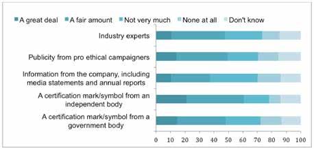 Among the 38% of consumers who had not previously acted on ethical standards, 66% would take some form of action to avoid goods made using modern slavery (26% would not take any action and 9% were
