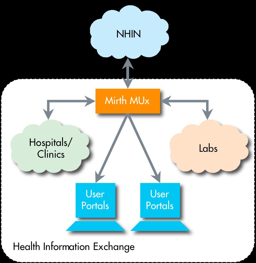 Mirth MUx Lite Supporting NwHIN CONNECT Mirth CONNECT Using Mirth Mux Lite, many health information exchange use cases can be served without the need for an