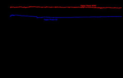 20. The SIR for VP2, shown in blue, is similar to that for that for the convection reflow in nitrogen. The SIR for VP1, shown in red, is a little less than an order of magnitude higher.