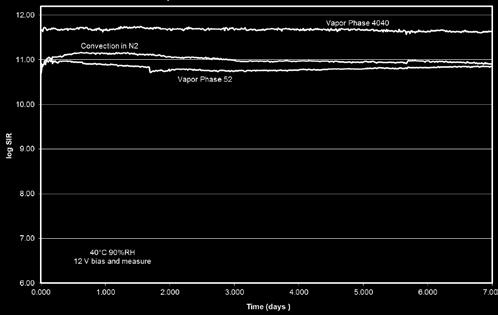 Another interesting result was that the SIR readings of all 4 pastes appeared to be higher when the internally pre-heated vapor phase reflow, VP1, was used than that for VP2, the externally