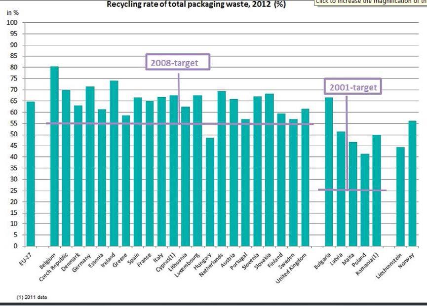 Figure 2: Recycling rate of total packaging waste, 2012 (%), Source: Eurostat, European Union website Furthermore regarding the use of out-put measurement, according to Bonn and Reichert this new