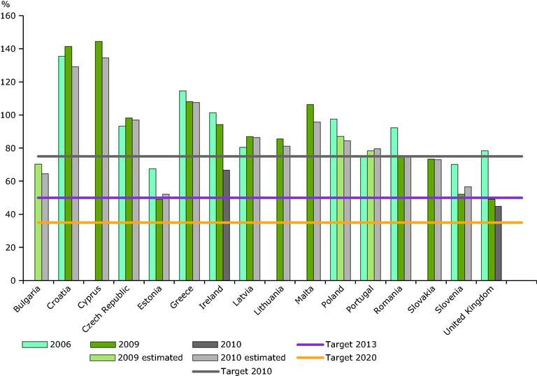 Figure 4: Percentage of biodegradable municipal waste landfilled in 2006, 2009 and 2010 compared with the amount generated in 1995 countries with derogation periods, Source: European Environmental