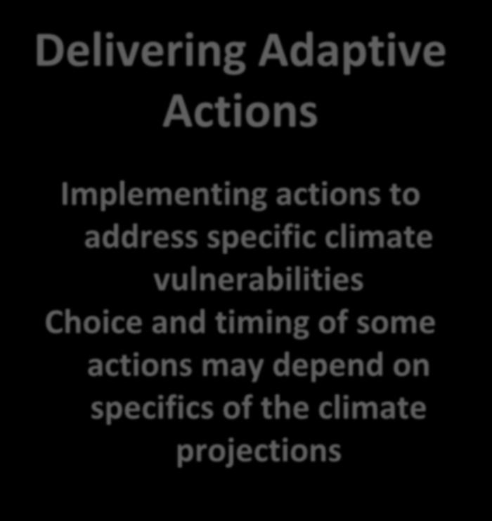barriers Delivering Adaptive Actions Implementing actions to address specific climate