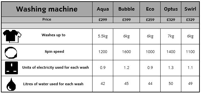 - 2 - Task 1 Washing machine There are 25 marks available for this task.