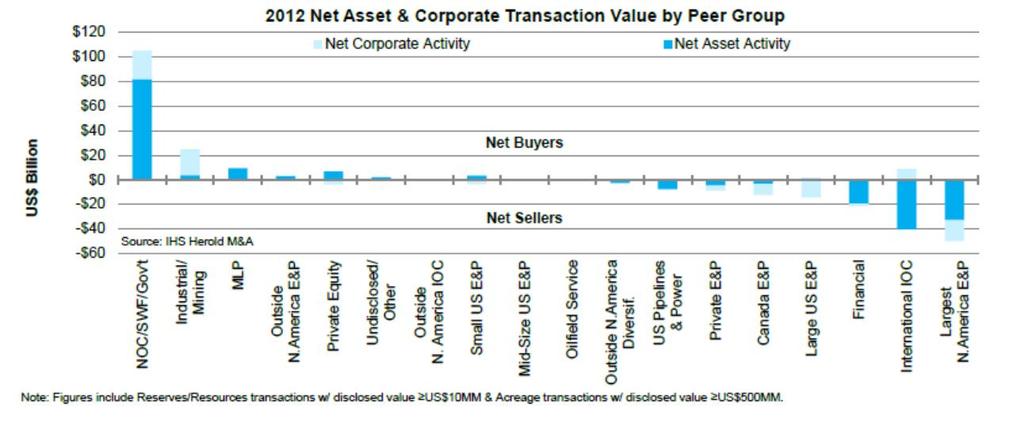 Who s buying and who s selling? Source: IHS NOCs were big net buyers.